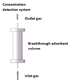 BSD-MAB Multi-constituent Adsorption Breakthrough Curve Analyzer - Breakthrough Curve - 1