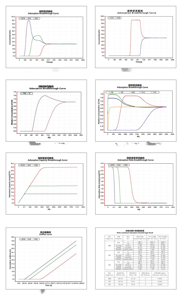 Multiconstituent Adsorption Breakthrough Curve AnalyzerBSDMAB Multi
