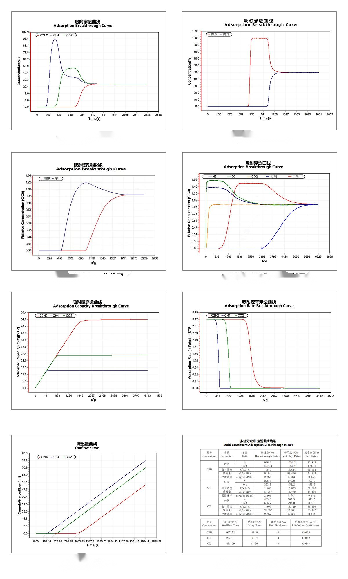 BSD-MAB Multi-constituent Adsorption Breakthrough Curve Analyzer - Breakthrough Curve - 2